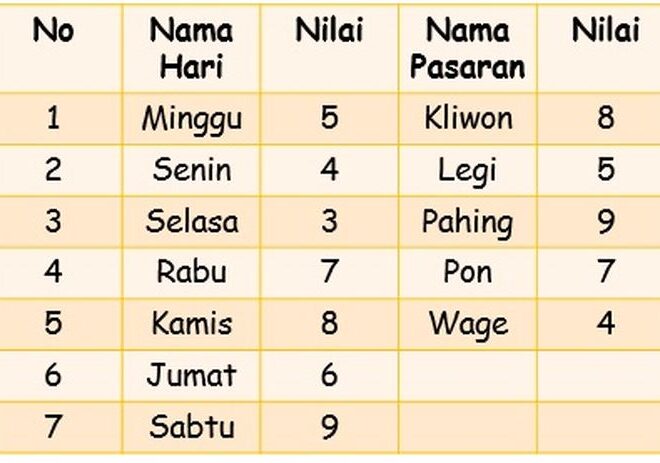 Primbon Jawa: Arti Kelahiran 30 April 2000 Berdasarkan Wuku dan Weton